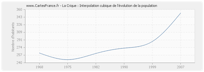La Crique : Interpolation cubique de l'évolution de la population